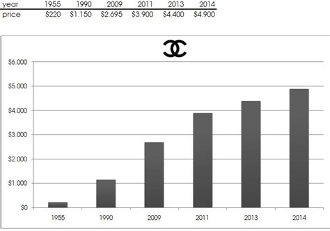 chanel corporate earnings